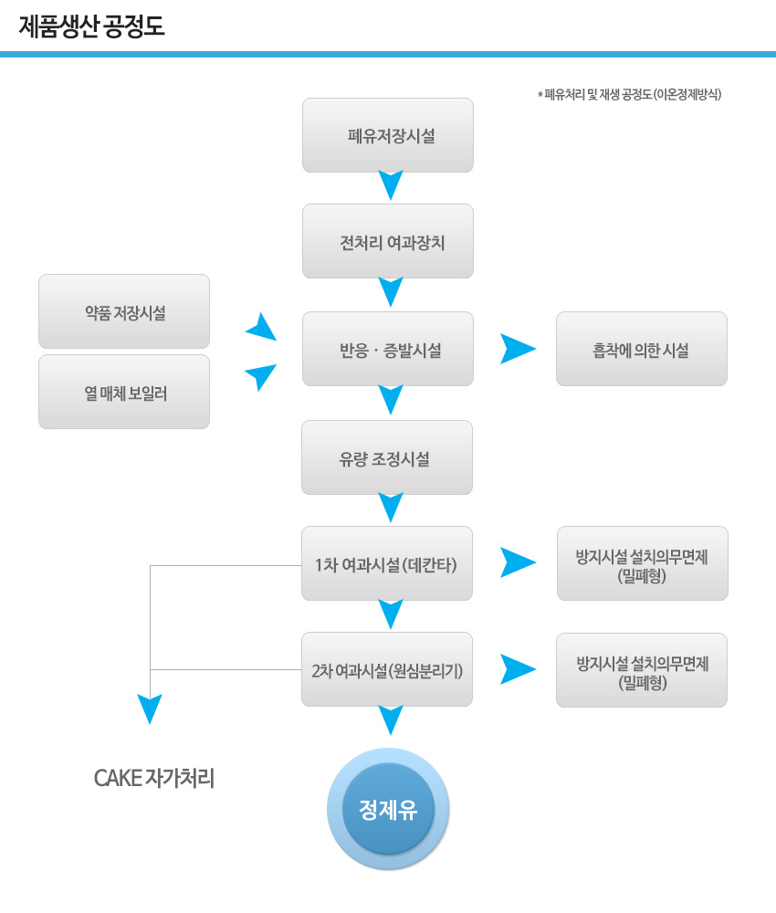 이온정제유 생산공정