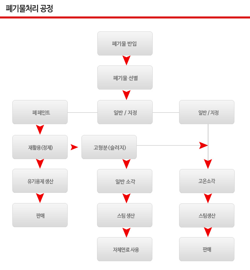 폐기물 처리 Flow